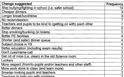 Table grouping these responses (as reported to the school) 