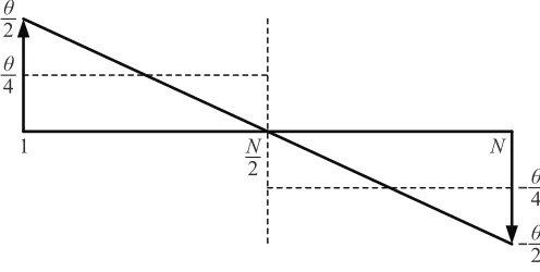 Fig. 16.Linear phase θ(= 2πfF ine N/fs) across a block.