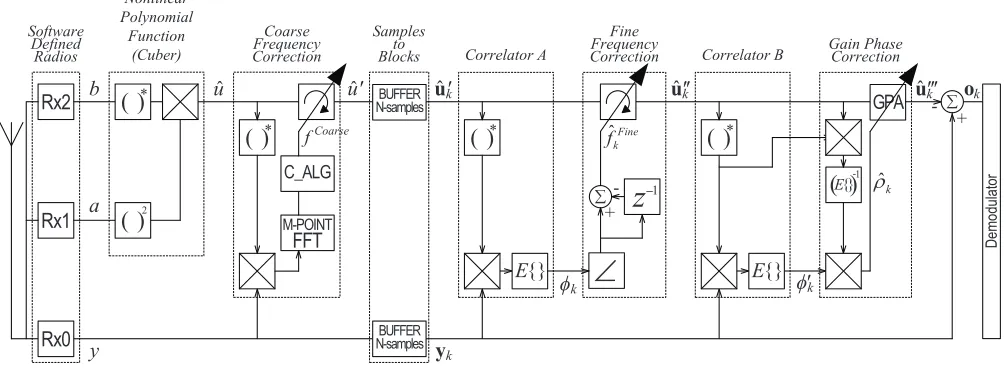 Fig. 3.Proposed DSP.