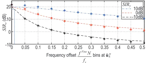 Fig. 5.The effect of frequency offset fF ine on the output SIR. 1bin=fs/NHz. ‘*’s represent theoretical results.