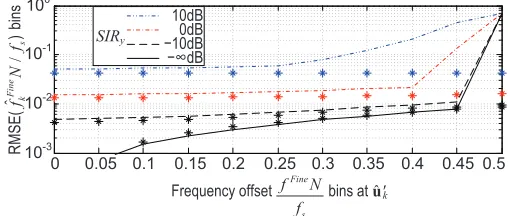 Fig. 6.ProbabilityMofacceptablecoarsefrequencycorrection(∆f −0.25fs/N ≤ fCoarse ≤ ∆f +0.25fs/N) for M = 2N, M = 8N, = 16N and M = 32N.