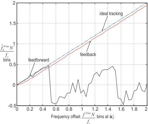 Fig. 10.Frequency drift tracking by fˆF inek.