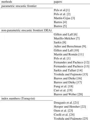 Table 1. Methods to measure efficiency in the airport industry. 