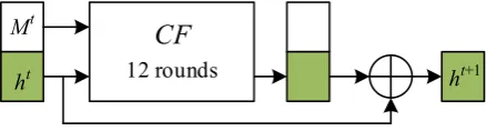 Fig. 1. The compression function of Whirlwind
