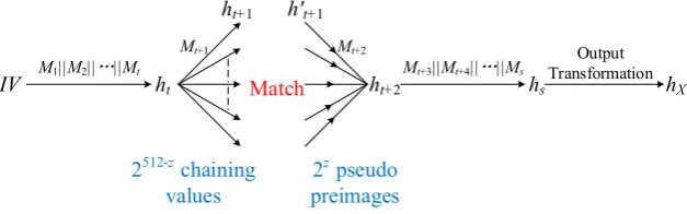 Fig. 2. Second preimage attack on 6-round Whirlwind