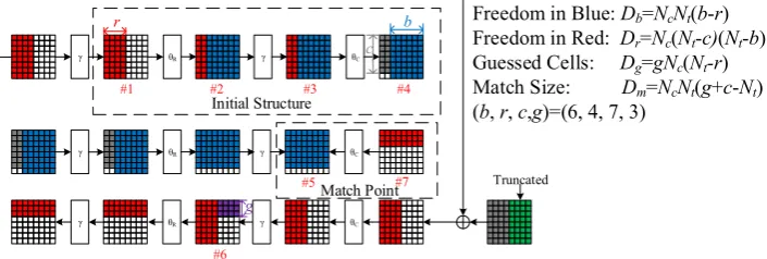 Fig. 3. Chunk separation for the 6-round pseudo preimage attack
