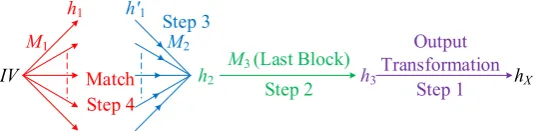 Fig. 4. Overview of the preimage attack on 4-round Whirlwind