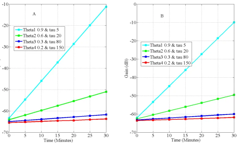 Figure 9. Simulated sensitivity of a galvanic coupled intrabody at 900 kHz at different combinationsof τ and θ