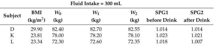 Table 4. Control and sensitivity test, Day III.