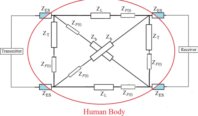 Figure 1. Circuit diagram of galvanic coupled intrabody signal with variable impedance componentfrom variable changes in human body ﬂuid [15], Copyright 2016, IEEE.