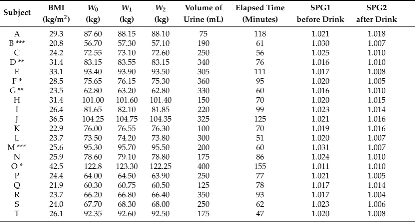 Table 1. Effect of hydration on body weight and urine speciﬁc gravity (SPG) on 20 subjects.