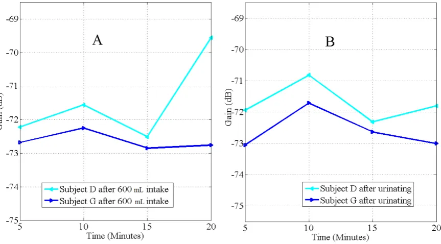 Figure 3. Graph of the rate of hydration (A), and dehydration (B), after 600 mL ﬂuid intake on subjectsF and O observed at 1.2 MHz, W2 < W0