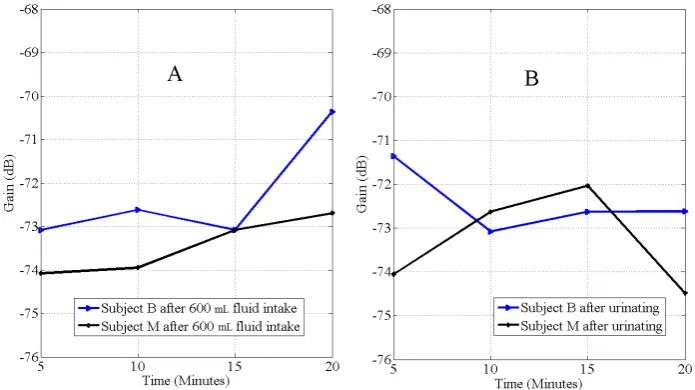 Figure 7complete and process urine. The ﬁgure shows that BMI is related with the time it takes to processurine and is also related with the rate of hydration and dehydration in accordance with our previousﬁndings [to detect hydration due to body ﬂuid intak