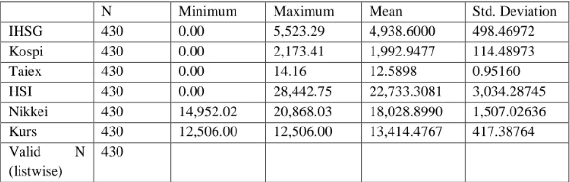 Table 4.1 Statistics Descriptive 