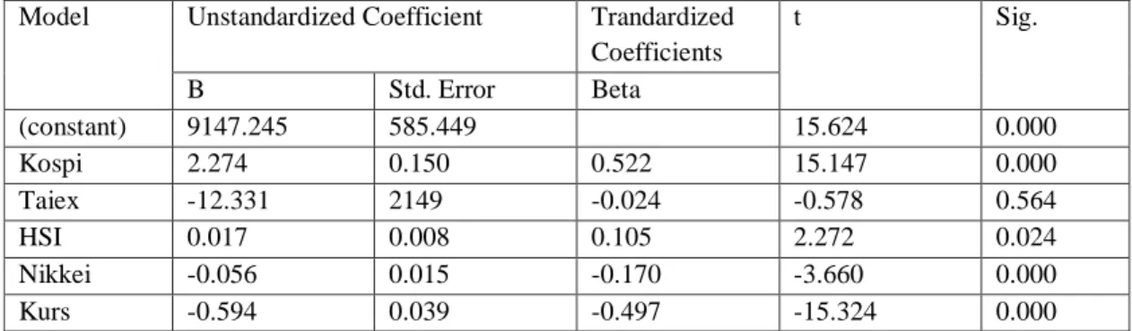 Table 4.3 can be seen  that the VIF  value for each variable is less than 10 and not less than 0.1 Tolerance