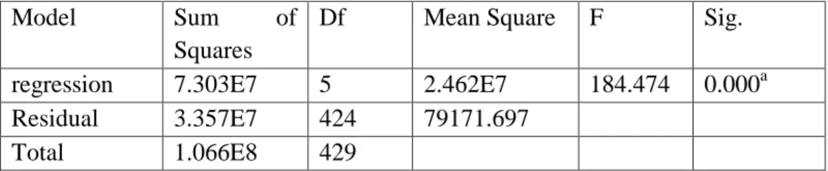 Table 4.6 F Test 