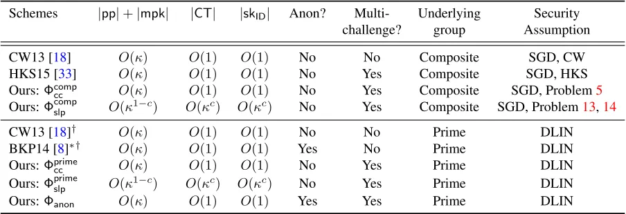 Table 1: Comparison of Almost Tight IBE from Static Assumptions