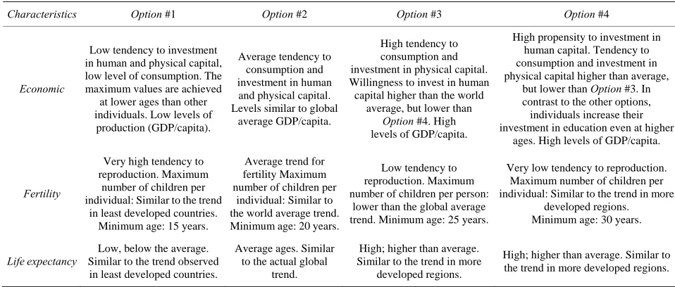 Table 1. Development options: economic and demographic characteristics. 