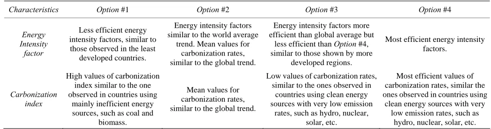 Table 2. Development options: Effects on technological indicators. 