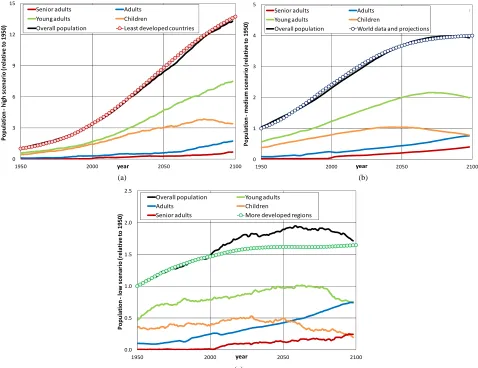 Figure 2 shows the values obtained from the three proposed scenarios for the GDP/capita, compared with world historical data, and the values for the more devel- oped regions and least developed countries [33]
