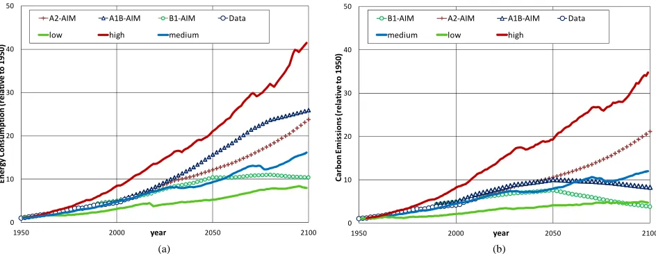 Figure 2. GDP/capita (relative to 1950) compared with world historical data, and the values corresponding to the more de-veloped regions and least developed countries