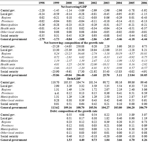 Table 6 – The general and local governments net borrowing and debt:1999-2006 (%) 