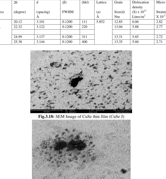 Table 3.1: Structural parameters of CuSe thin film (CuSe J) 