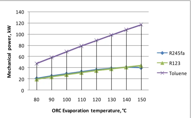 Figure 2.  Variation of mechanical power of Turbine with ORC evaporation temperature according to the studied working  fluids 