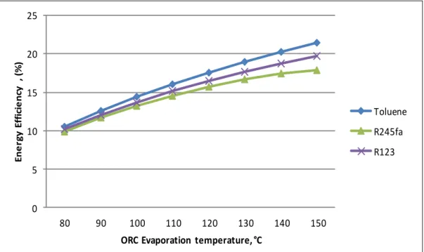 Figure 4.  Variation of Energy Efficiency with ORC evaporation temperature according to the studied working fluids 