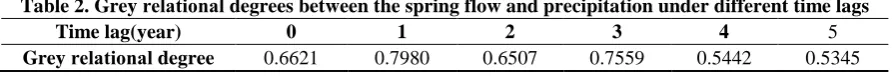 Table 1. Observed data of Jinci springs flow and precipitation 1951 1952 1953 1954 1955 1956 1957 1958 