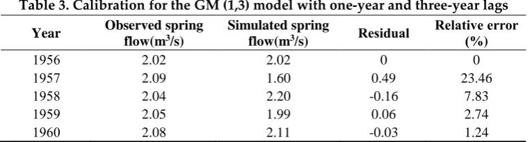 Table 3. Calibration for the GM (1,3) model with one-year and three-year lags  