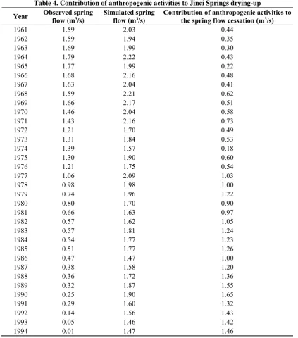 Table 4. Contribution of anthropogenic activities to Jinci Springs drying-up  Observed spring  Simulated spring 