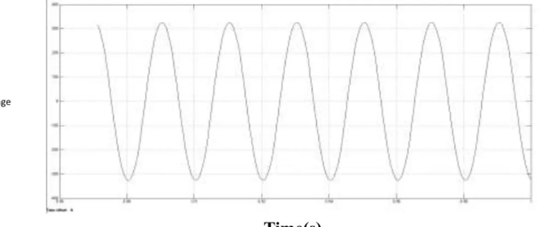 Fig 14. LC filter output waveform 