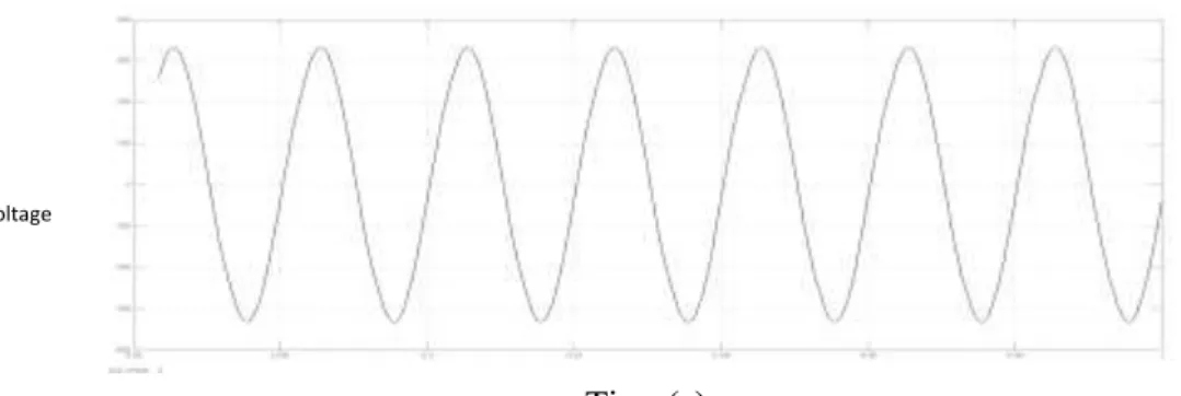 Fig 17.Output Voltage wave form with Inductive Load 
