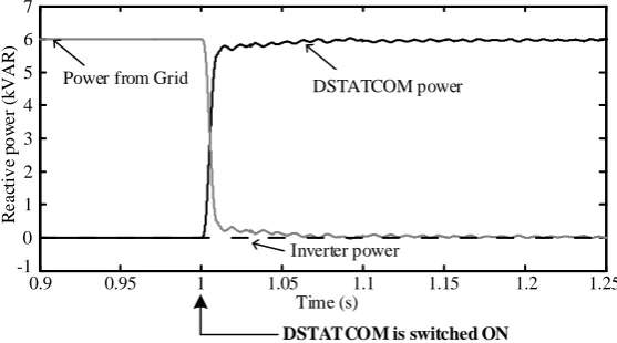 Fig. 12: Reactive power compensation by DSTATCOM {Case-4} 