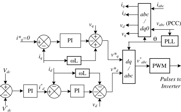 Fig. 2: Control scheme for DG inverter 