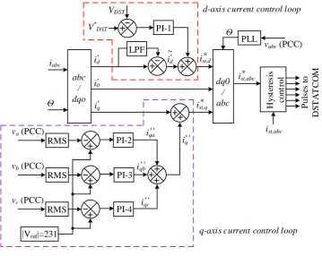 Fig. 3: Control scheme for DSTATCOM 