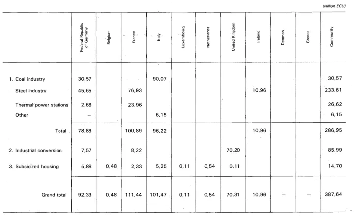 TABLE 3 Loans in 1981 by country 