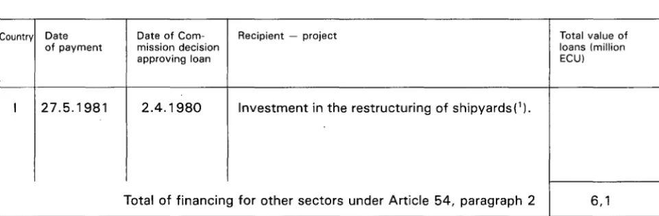 TABLE 13 Country of Date payment mission Date of Com-Recipient -project decision 