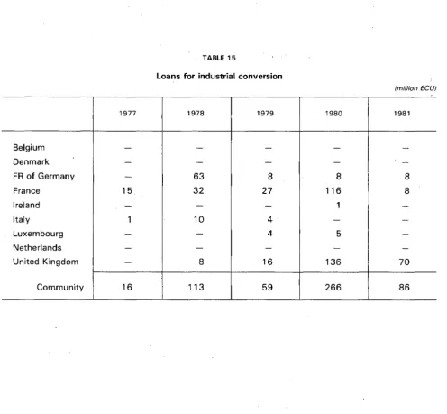 TABLE 15 Loans for industrial conversion 