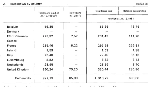 TABLE 16 Loans for industrial conversion (Article 56) 