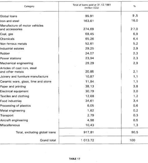 TABLE 17 ECSC industrial conversion loans paid by the Commission in 1981 J?Ursuant to Article 56 