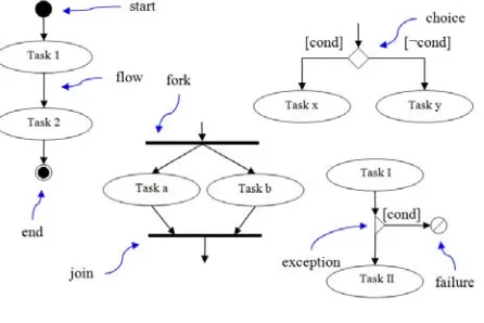 Figure 1. Elements of the  Discovery’s Task Flow Diagram. 