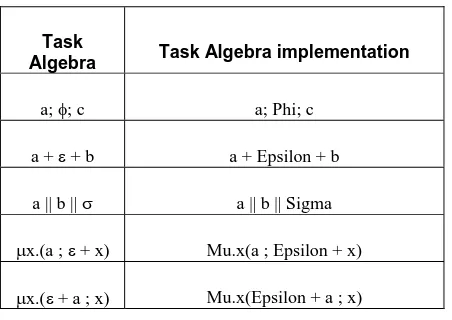 Table 2. Comparison between original  Task Algebra syntax and the Haskell implementation