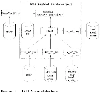 Figure I. IX)I,A - architecture 