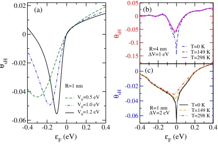 FIG. 3 (color online).Spin Hall angle as a function of Fermienergy for a dilute random distribution of intrinsic SOC scat-terers
