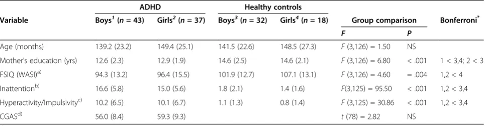 Table 1 Demographic characteristics: means and standard deviations within the four groups