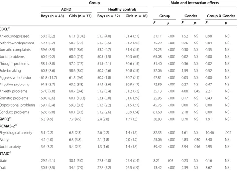 Table 3 Group differences and interaction effects on executive function measures (ANOVA): means and standarddeviations