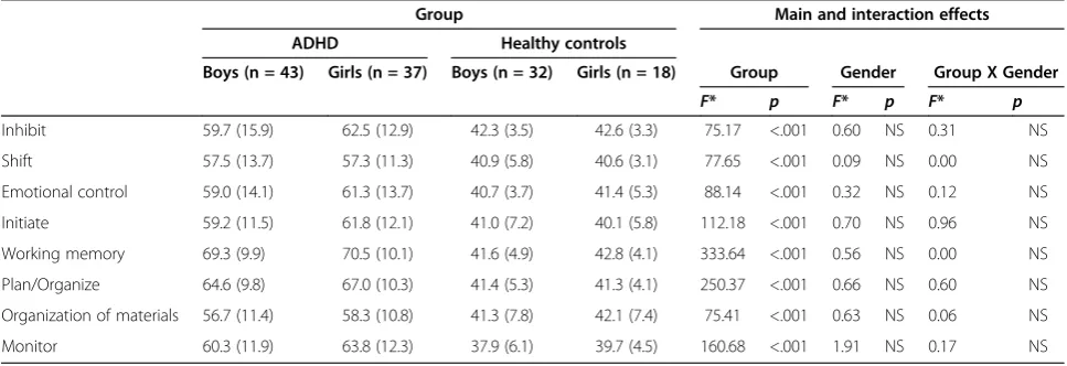 Table 4 Group differences and interaction effects on executive function ratings (ANOVA): means and standarddeviations