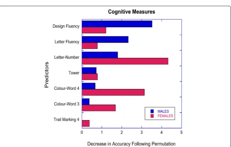 Figure 1 Relative importance of symptoms ratings in predicting ADHD status by gender with random forest classification.